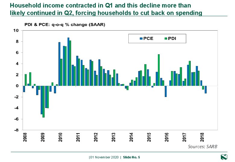 Household income contracted in Q 1 and this decline more than likely continued in