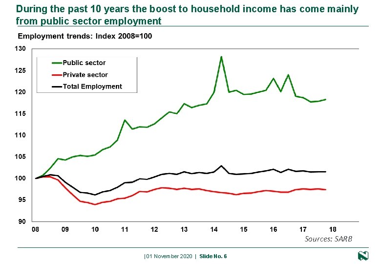 During the past 10 years the boost to household income has come mainly from