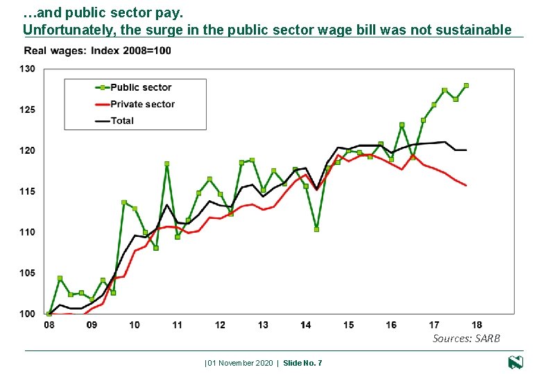 …and public sector pay. Unfortunately, the surge in the public sector wage bill was