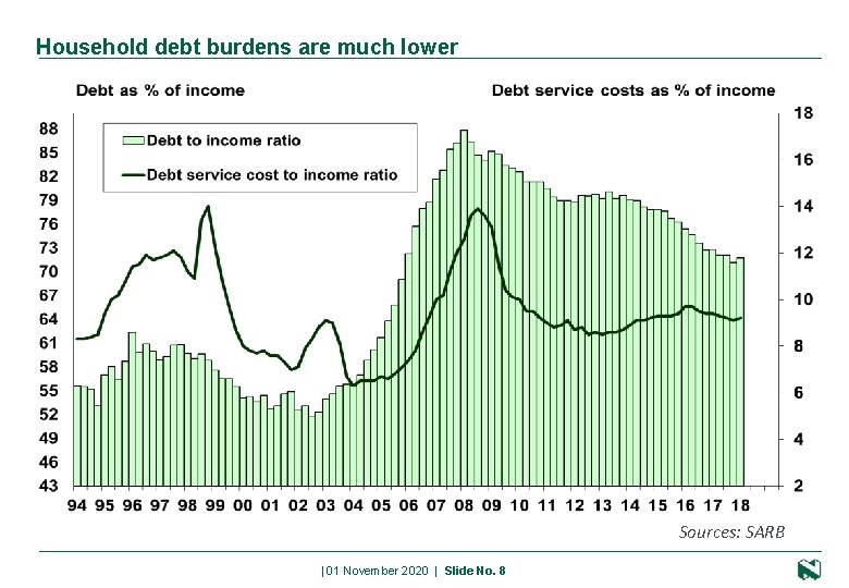 Household debt burdens are much lower Sources: SARB 8 Presentation name | 01 November