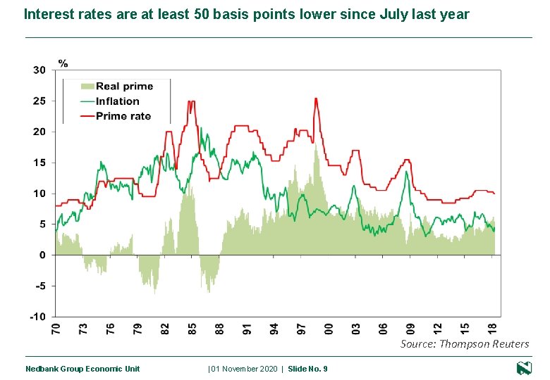 Interest rates are at least 50 basis points lower since July last year Source: