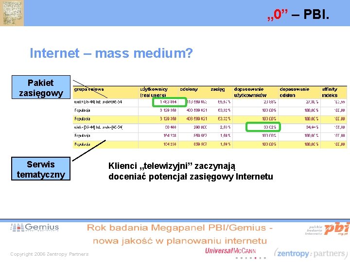 „ 0” – PBI. Internet – mass medium? Pakiet zasięgowy Serwis tematyczny Copyright 2006