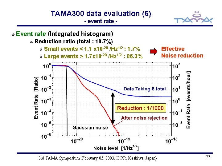 TAMA 300 data evaluation (6) - event rate - Event rate (Integrated histogram) Reduction