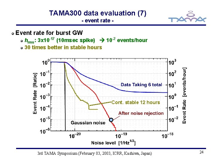 TAMA 300 data evaluation (7) - event rate - Event rate for burst GW