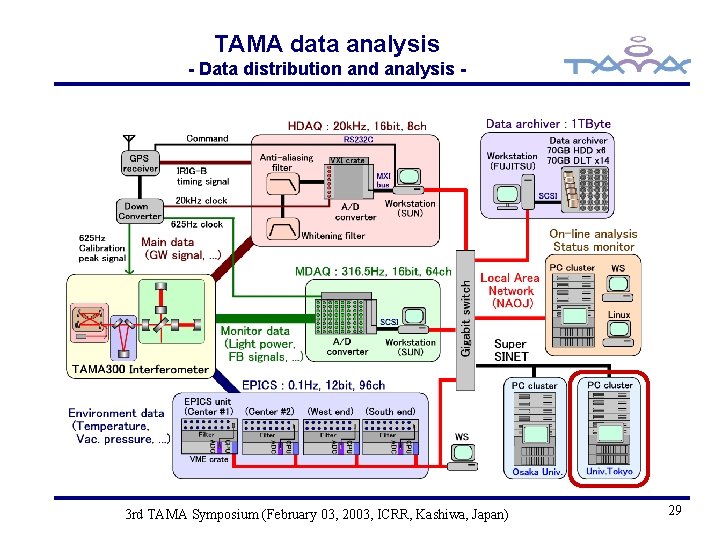 TAMA data analysis - Data distribution and analysis - 3 rd TAMA Symposium (February