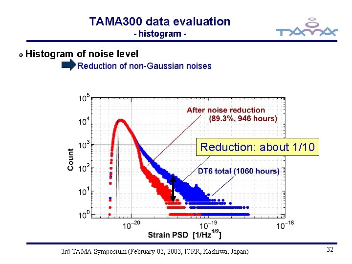 TAMA 300 data evaluation - histogram - Histogram of noise level Reduction of non-Gaussian