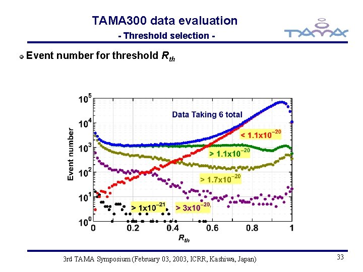 TAMA 300 data evaluation - Threshold selection - Event number for threshold Rth 3
