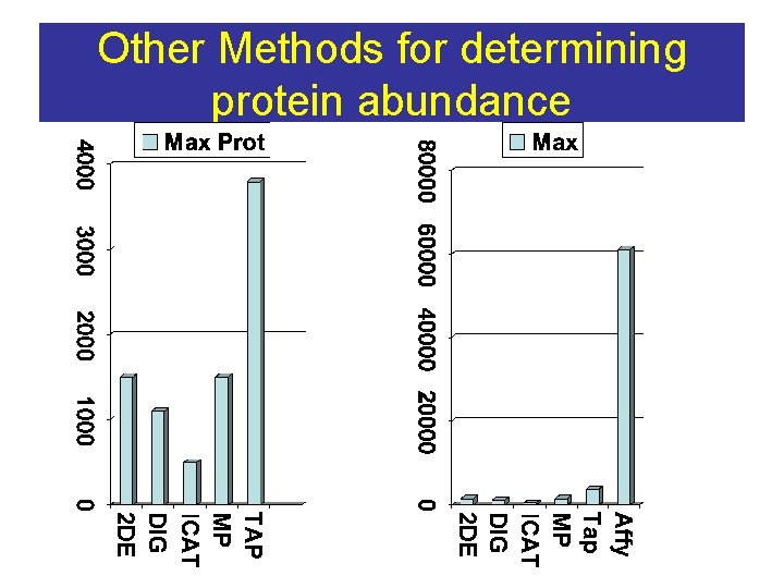 Other Methods for determining protein abundance 