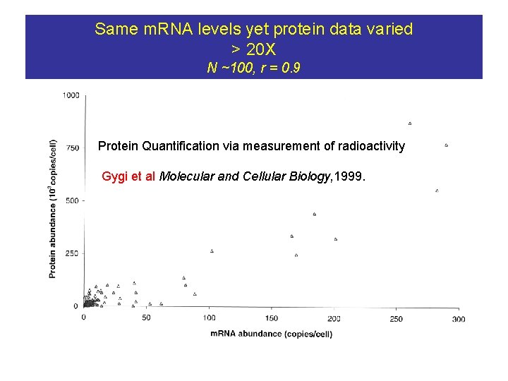 Same m. RNA levels yet protein data varied > 20 X N ~100, r