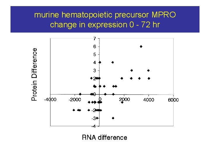 murine hematopoietic precursor MPRO change in expression 0 - 72 hr 