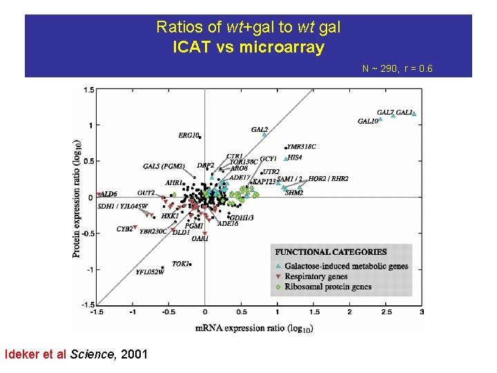 Ratios of wt+gal to wt gal ICAT vs microarray N ~ 290, r =