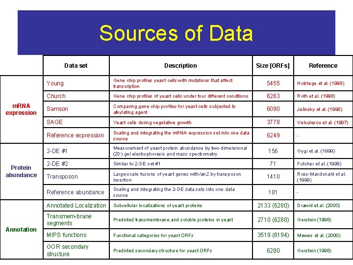 Sources of Data set m. RNA expression Protein abundance Annotation Description Size [ORFs] Reference