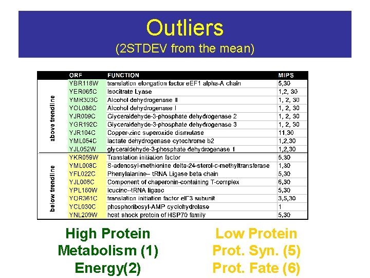 Outliers (2 STDEV from the mean) High Protein Metabolism (1) Energy(2) Low Protein Prot.