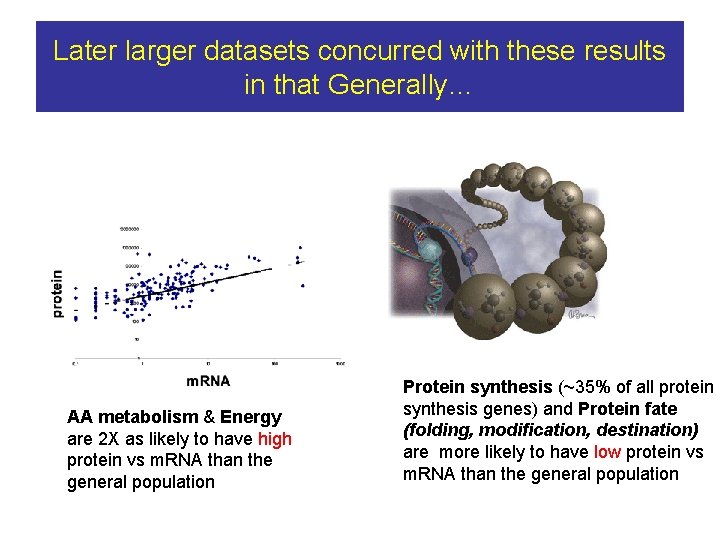 Later larger datasets concurred with these results in that Generally… AA metabolism & Energy