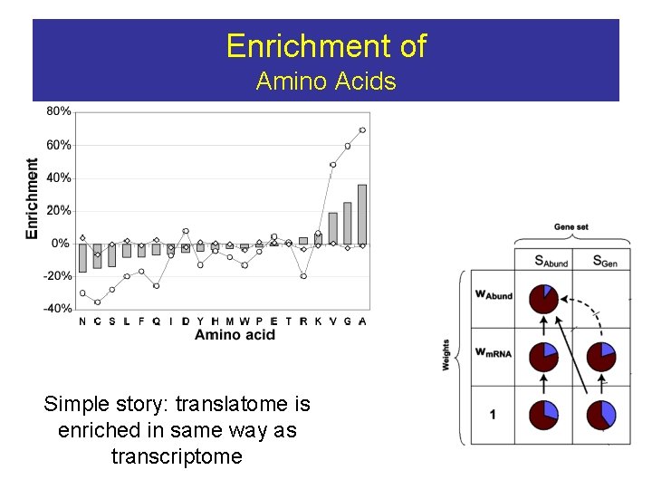 Enrichment of Amino Acids Simple story: translatome is enriched in same way as transcriptome