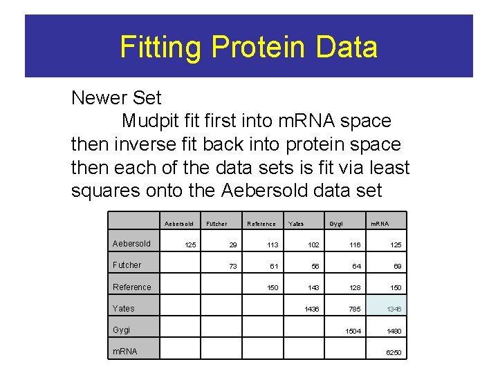 Fitting Protein Data Newer Set Mudpit first into m. RNA space then inverse fit