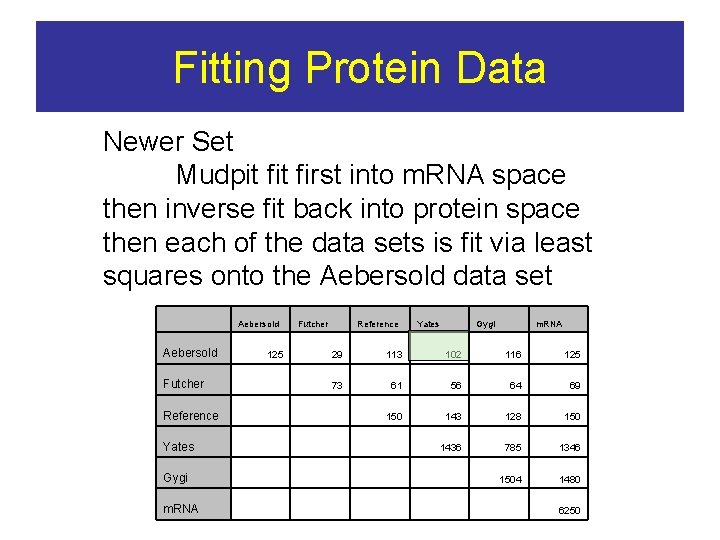 Fitting Protein Data Newer Set Mudpit first into m. RNA space then inverse fit