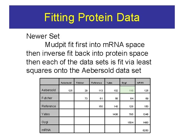 Fitting Protein Data Newer Set Mudpit first into m. RNA space then inverse fit