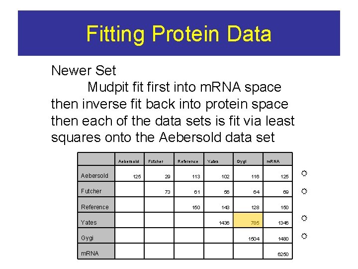 Fitting Protein Data Newer Set Mudpit first into m. RNA space then inverse fit