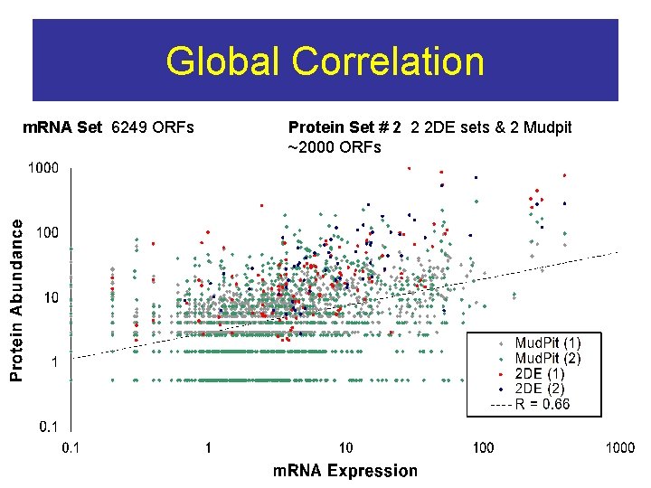 Global Correlation m. RNA Set 6249 ORFs Protein Set # 2 2 2 DE