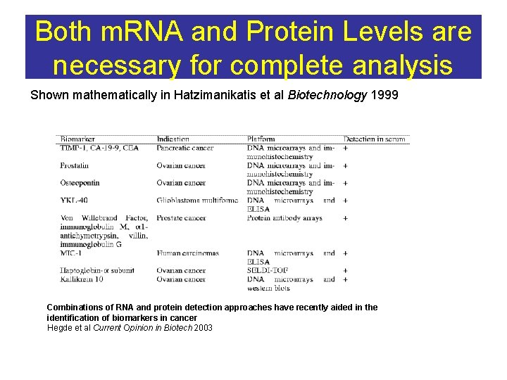 Both m. RNA and Protein Levels are necessary for complete analysis Shown mathematically in