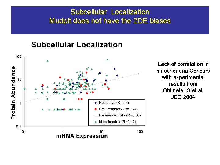 Subcellular Localization Mudpit does not have the 2 DE biases Lack of correlation in