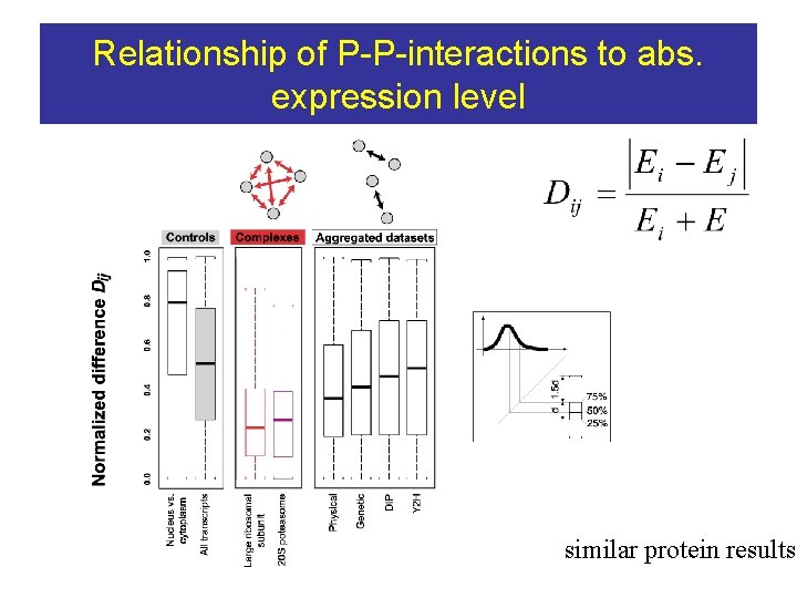 Relationship of P-P-interactions to abs. expression level similar protein results 