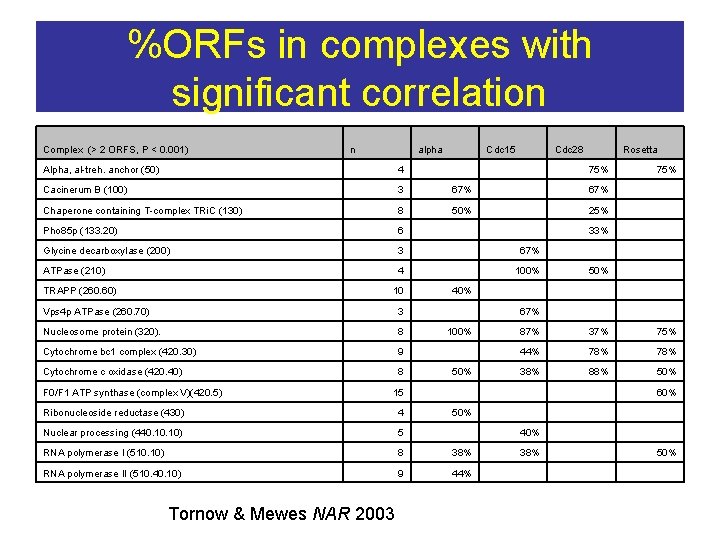 %ORFs in complexes with significant correlation Complex (> 2 ORFS, P < 0. 001)