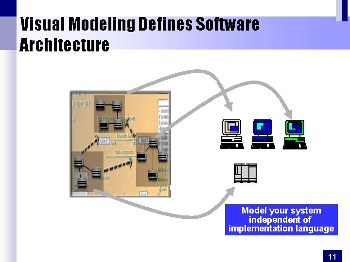 Visual Modeling Defines Software Architecture User Interface (Visual Basic, Java) Business Logic (C++, Java)