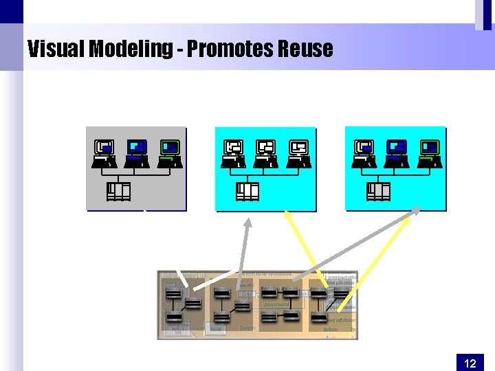 Visual Modeling - Promotes Reuse Multiple Systems Reusable Components Copyright © 1997 by Rational