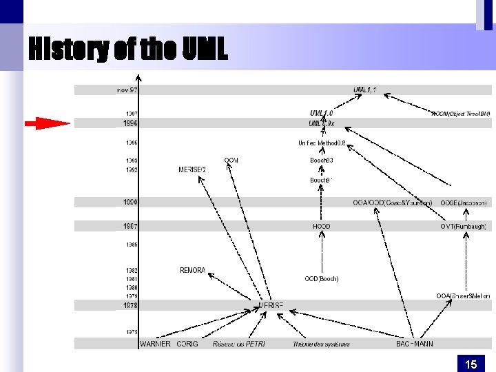 History of the UML 15 