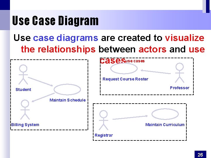 Use Case Diagram Use case diagrams are created to visualize the relationships between actors