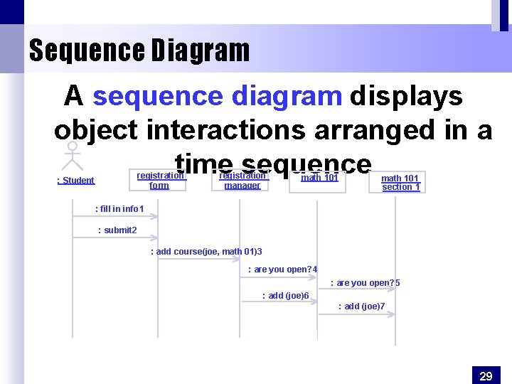 Sequence Diagram A sequence diagram displays object interactions arranged in a time sequence registration