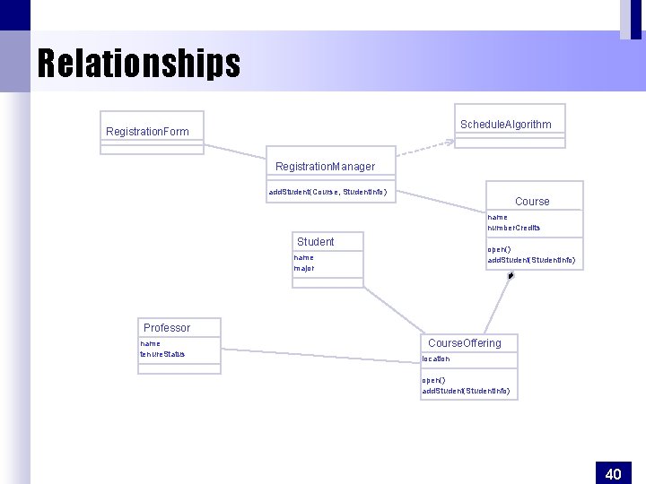 Relationships Schedule. Algorithm Registration. Form Registration. Manager add. Student(Course, Student. Info) Course name number.