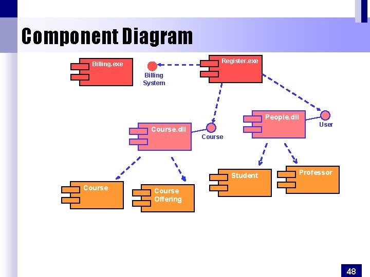 Component Diagram Register. exe Billing System People. dll User Course. dll Course Student Course