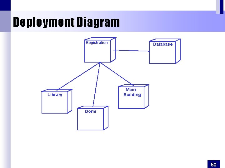 Deployment Diagram Registration Database Main Building Library Dorm 50 