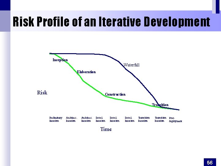 Risk Profile of an Iterative Development Inception Waterfall Elaboration Risk Construction Transition Preliminary Iteration