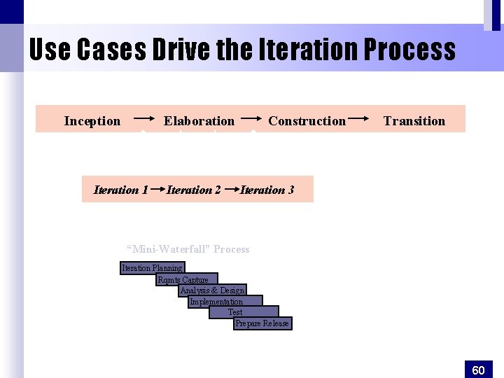 Use Cases Drive the Iteration Process Inception Elaboration Iteration 1 Iteration 2 Construction Transition