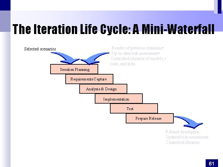 The Iteration Life Cycle: A Mini-Waterfall Results of previous iterations • Up-to-date risk assessment