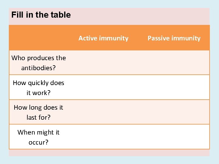 Fill in the table Who produces the antibodies? How quickly does it work? How