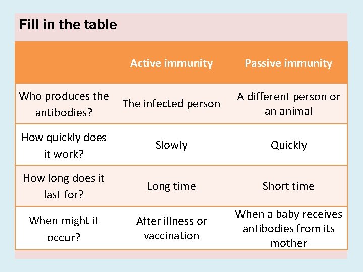 Fill in the table Active immunity Who produces the The infected person antibodies? Passive