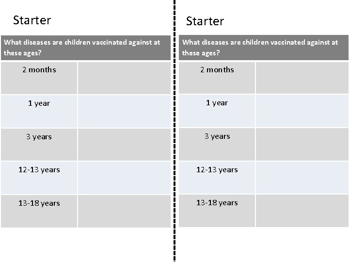 Starter What diseases are children vaccinated against at these ages? 2 months 1 year