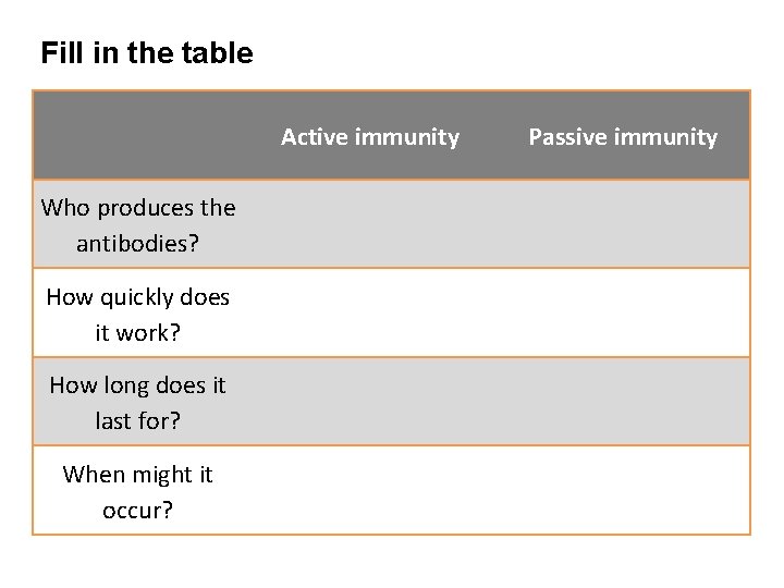 Fill in the table Who produces the antibodies? How quickly does it work? How