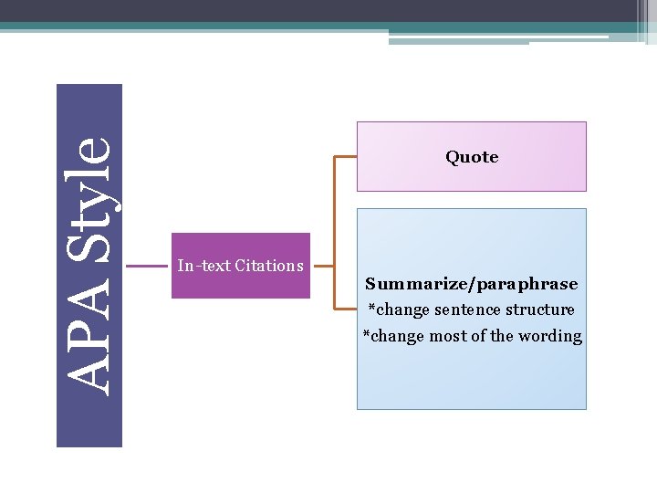 APA Style Quote In-text Citations Summarize/paraphrase *change sentence structure *change most of the wording
