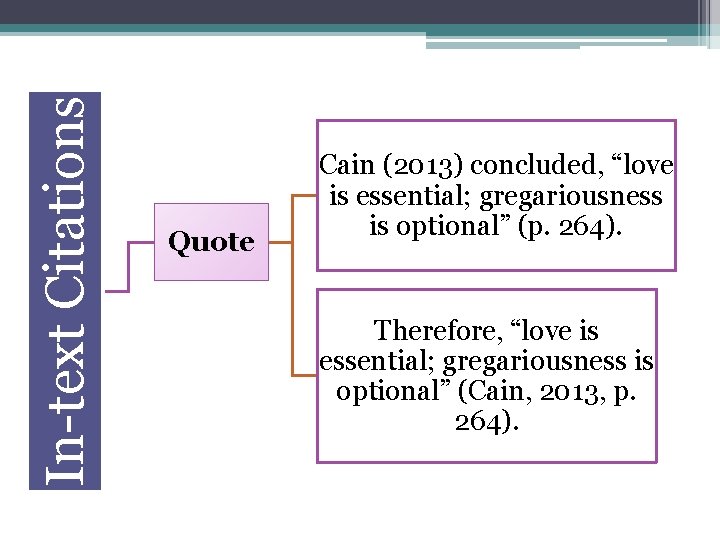 In-text Citations Quote Cain (2013) concluded, “love is essential; gregariousness is optional” (p. 264).