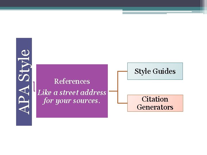 APA Style Guides References Like a street address for your sources. Citation Generators 