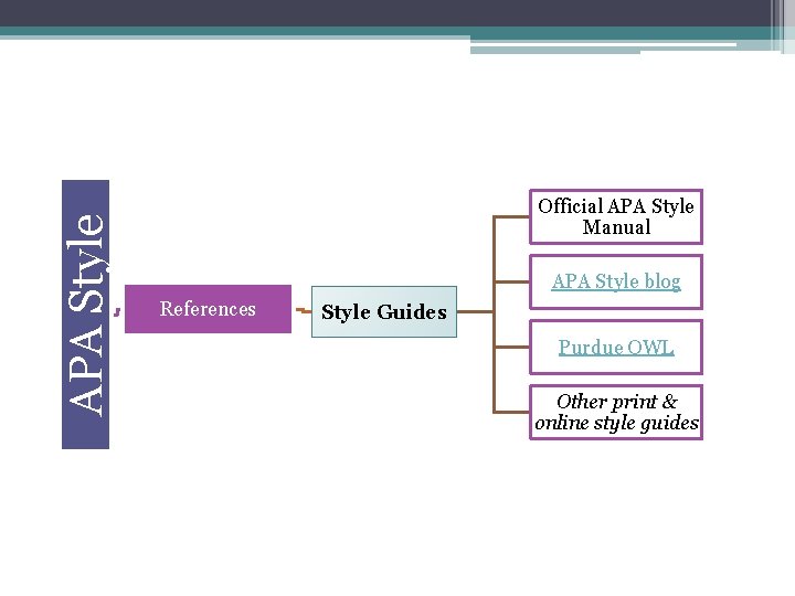 APA Style Official APA Style Manual APA Style blog References Style Guides Purdue OWL