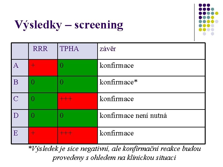 Výsledky – screening RRR TPHA závěr A + 0 konfirmace B 0 0 konfirmace*