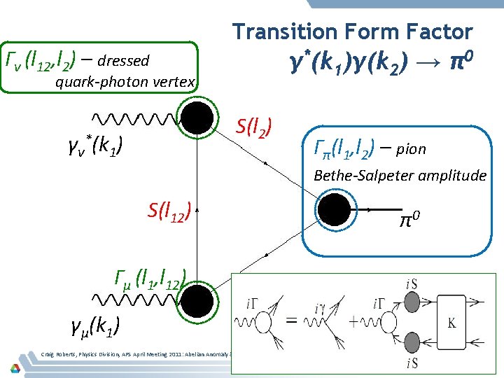 Γν (l 12, l 2) – dressed Transition Form Factor γ*(k 1)γ(k 2) →