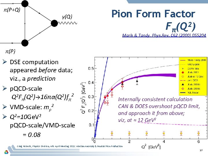 π(P+Q) γ(Q) Pion Form Factor Fπ(Q 2) Maris & Tandy, Phys. Rev. C 62